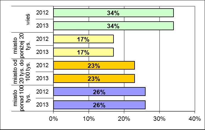 Rok Uczestnicy egzaminu gimnazjalnego w województwie pomorskim i w kraju w latach 2012-2013 (zestawy standardowe) Województwo pomorskie 2012 23 570 2013 23 142 W latach