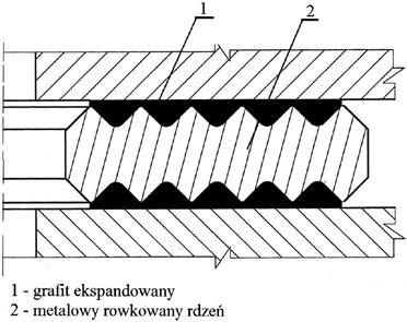 dwoma płytami z grafitu ekspandowanego. Po ściśnięciu uszczelnienia grafit wypełnia rowki na rdzeniu, po czym, w miarę dalszego ściskania, zaczyna wypełniać nierówności na powierzchni kołnierzy. Rys.