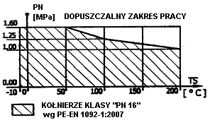 Wykres zależności między dopuszczalnym ciśnieniem roboczym i dopuszczalną