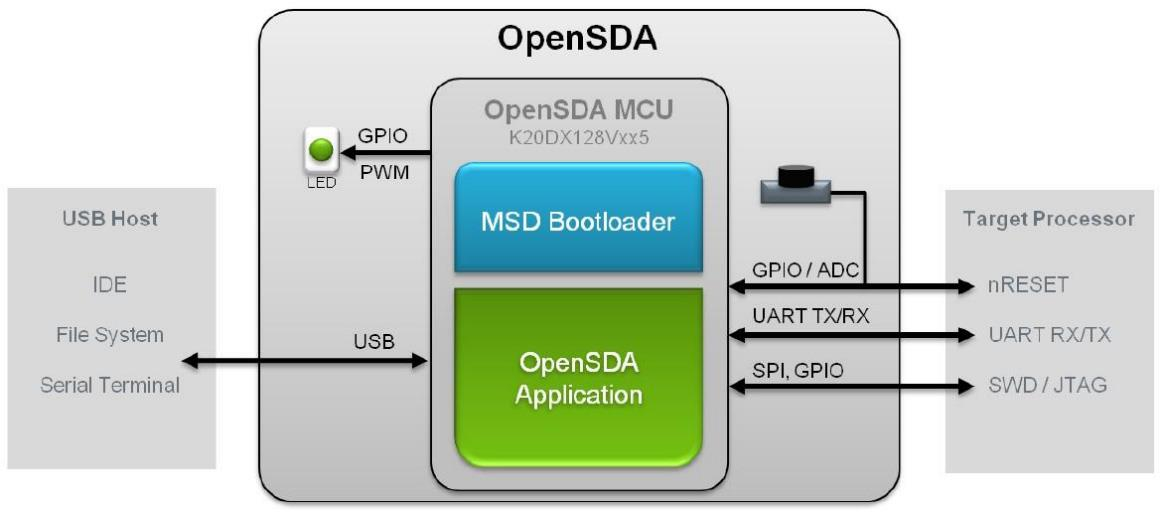 Konfigurację należy rozpocząć od ściągnięcia pakietu FRDM_KL46Z_QSP ze strony producenta, czyli tzw. Quick Start Package: http://www.freescale.