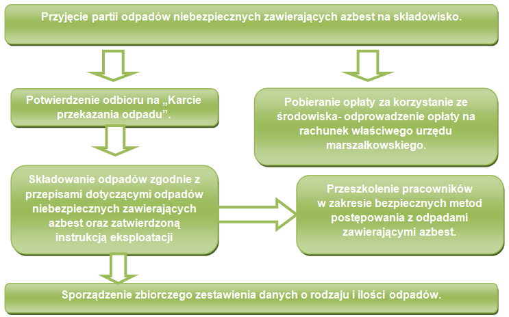 W razie stwierdzenia takiej pozostałości należy niezwłocznie ją usunąć oraz dokładnie oczyścić pojazd i jego wyposażenie z zachowaniem zasad przewidzianych dla prac przy usuwaniu azbestu.