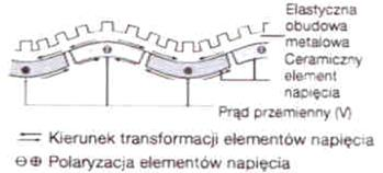 Napędy Silniki USM Drgania generowane przez ceramiczny element