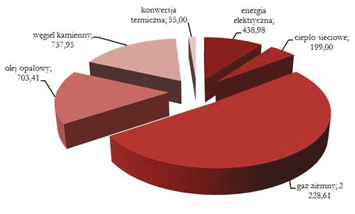 Plan gospodarki niskoemisyjnej dla Gminy Biłgoraj 37 3.2 