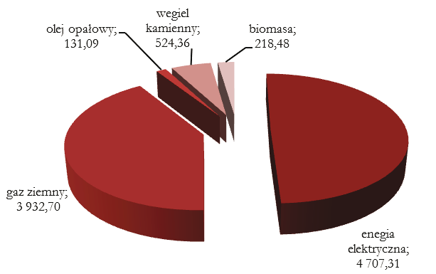 Plan gospodarki niskoemisyjnej dla Gminy Biłgoraj 50 3.2.6 Przemysł Na potrzeby funkcjonowania sektora w 2012 roku, zużyto łącznie 9 513,95 MWh energii finalnej.
