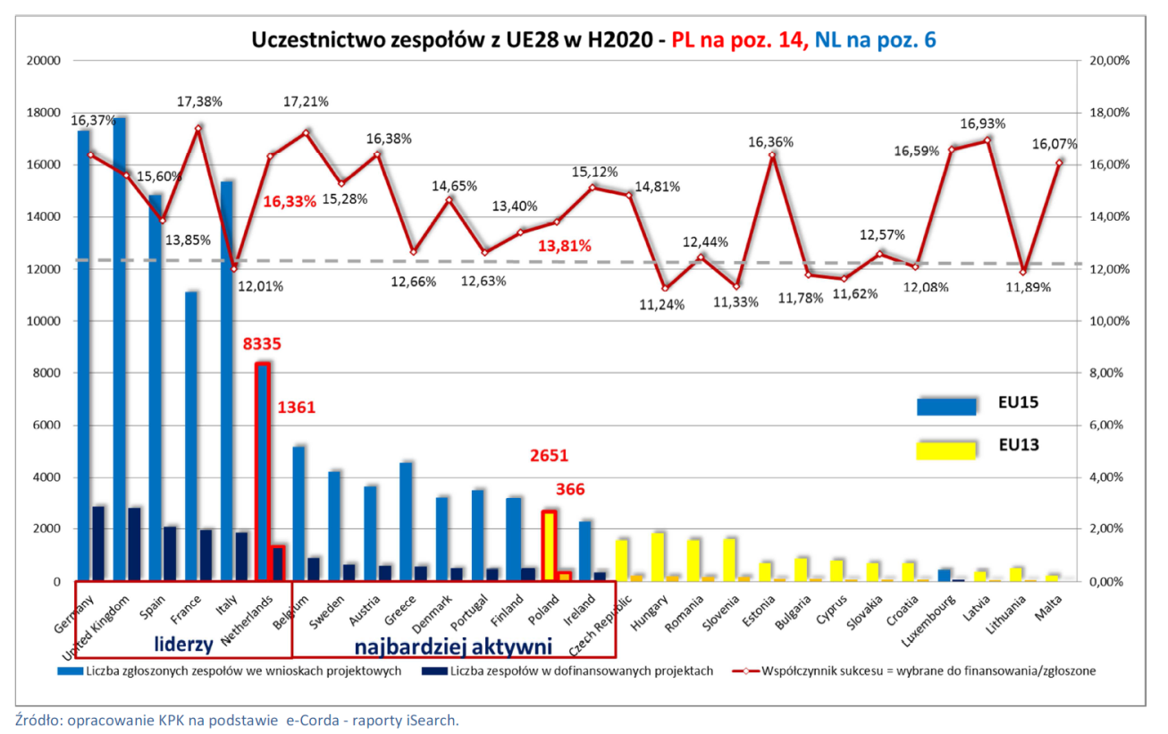 Granty H2020 Dofinansow anie (mln ilość eur) grantów Populacja (mln) Dofinansow anie/osobę (eur) Niemcy 1325 2759 80,3 16 Wielka Brytania 1176 2726 64,3 18 Frnacja 844 1785 65,9 13 Hiszpania 697 2083