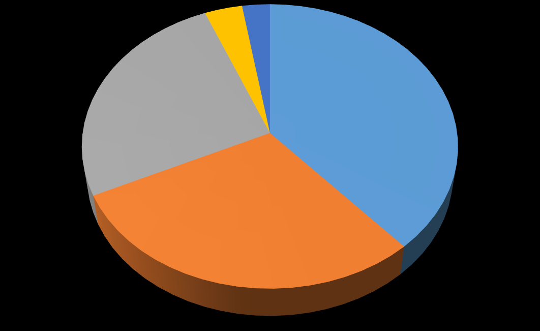 Horyzont 2020 granty w podziale na sektory 3% 3% 26%