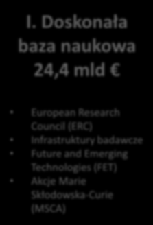 I. Doskonała baza naukowa 24,4 mld European Research Council (ERC) Infrastruktury badawcze Future and Emerging Technologies (FET) Akcje Marie