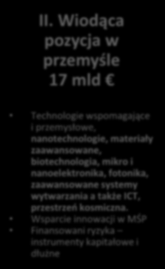 Wiodąca pozycja w przemyśle 17 mld Technologie wspomagające i przemysłowe, nanotechnologie, materiały zaawansowane, biotechnologia, mikro i