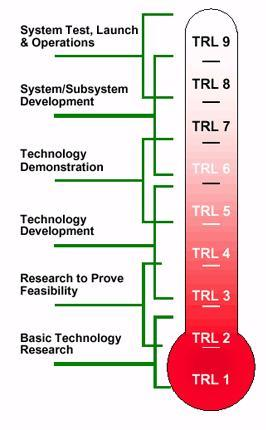 Poziom gotowości technologicznej TRL wykaz czynności określających gotowość implementacji nowej technologii w warunkach produkcyjnych Produkcja na warunkach komercyjnych Demonstracja produktu Badania
