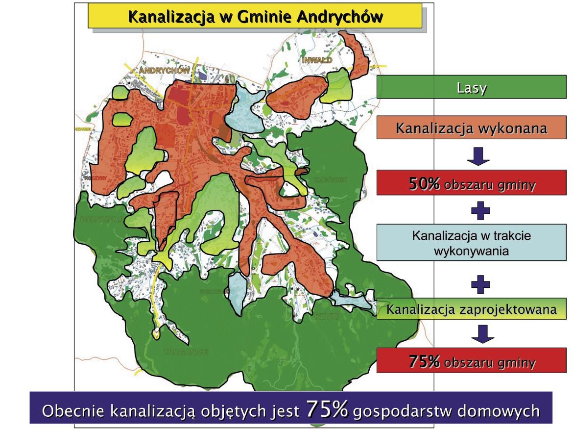 GOSPODARKA WODOCIĄGOWO-KANALIZACYJNA 4 W chwili obecnej Gmina Andrychów posiada sieć kanalizacyjną główną o długości 176 km, co daje ok. 50% skanalizowania Gminy.