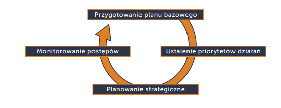 1.2 Zakres opracowania Przygotowanie Strategicznego planu działań na rzecz ograniczenia emisji CO 2 w gminie Bychawa do roku 2020 obejmuje zakres prac zgodny z diagramem zaprezentowanym w publikacji