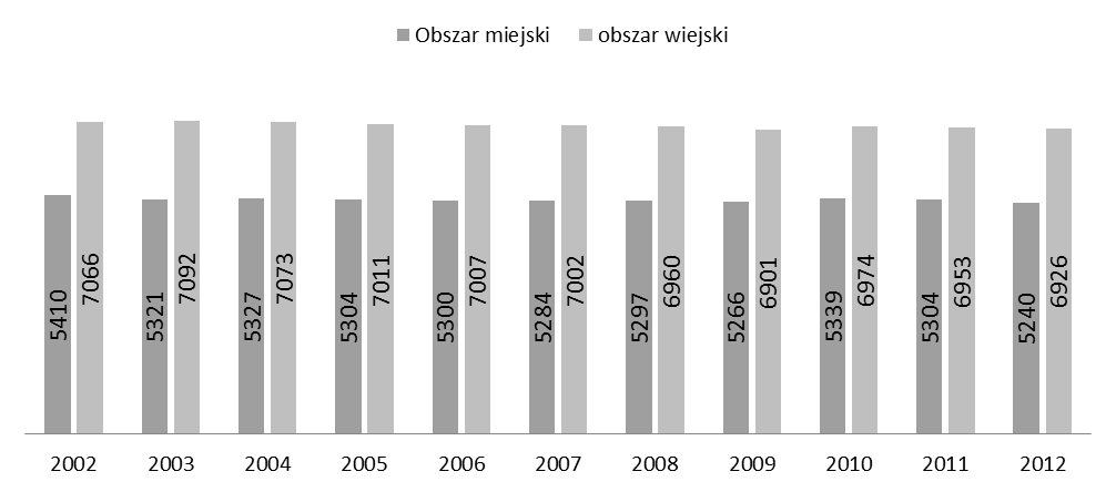 Wykres nr 1. Liczba ludności w gminie Bychawa w latach 2002-2012 źródło: bank danych lokalnych, GUS Wśród 12166 mieszkańców gminy 48,76% stanowią mężczyźni.