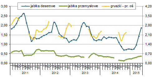 Owoce i warzywa Mniejszy eksport warzyw świeżych i mrożonych w okresie lipiec 2014 - luty 2015 Z danych Eurostatu wynika, że eksport warzyw świeżych z Polski w pierwszych ośmiu miesiacach sezonu