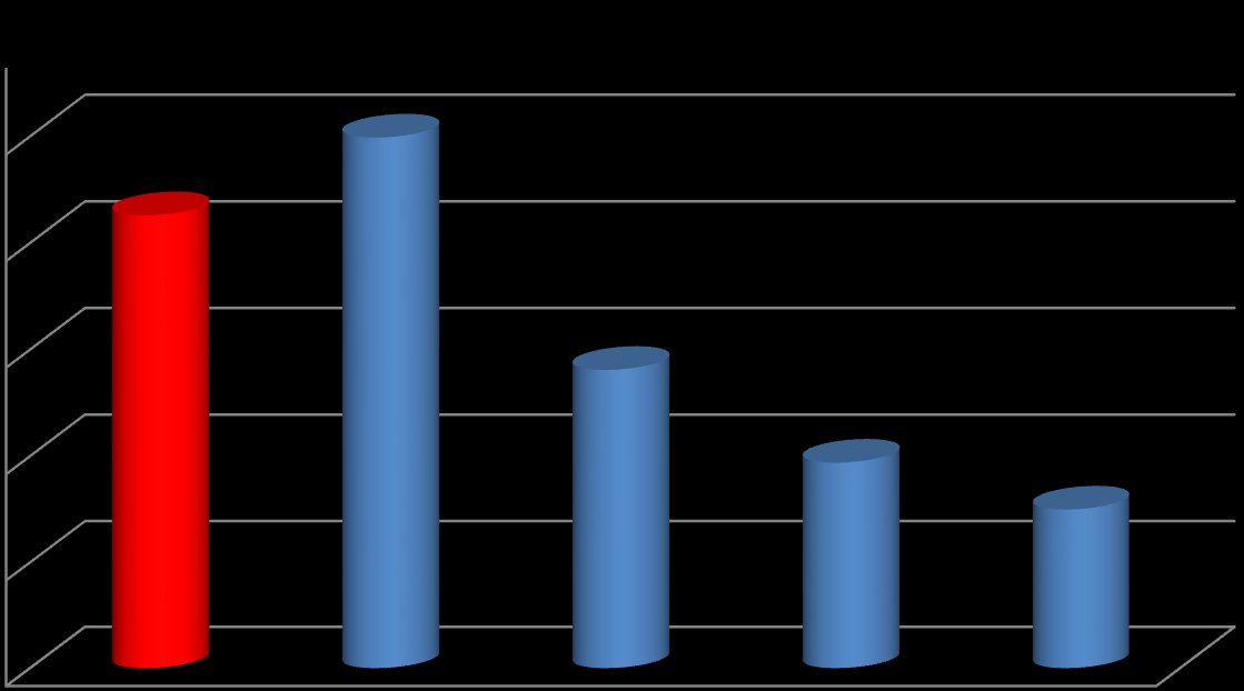 Egzamin gimnazjalny 2016 - angielski podstawowy (wynik w %) 90 86,4 90,3 74,5 67,8 64