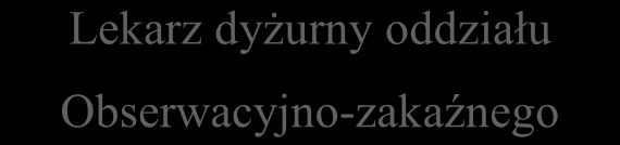 kontaktu Dyspozytor 999/112 Oddział Zakaźny Kierownik ZRM PCZK Starosta WCZK