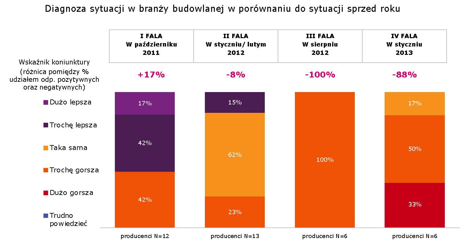 Ocena kondycji budownictwa Wśród badanych producentów ociepleń 33 proc. uważa, że sytuacja w branży budowlanej w porównaniu z poprzednim rokiem jest dużo gorsza, połowa, że trochę gorsza.