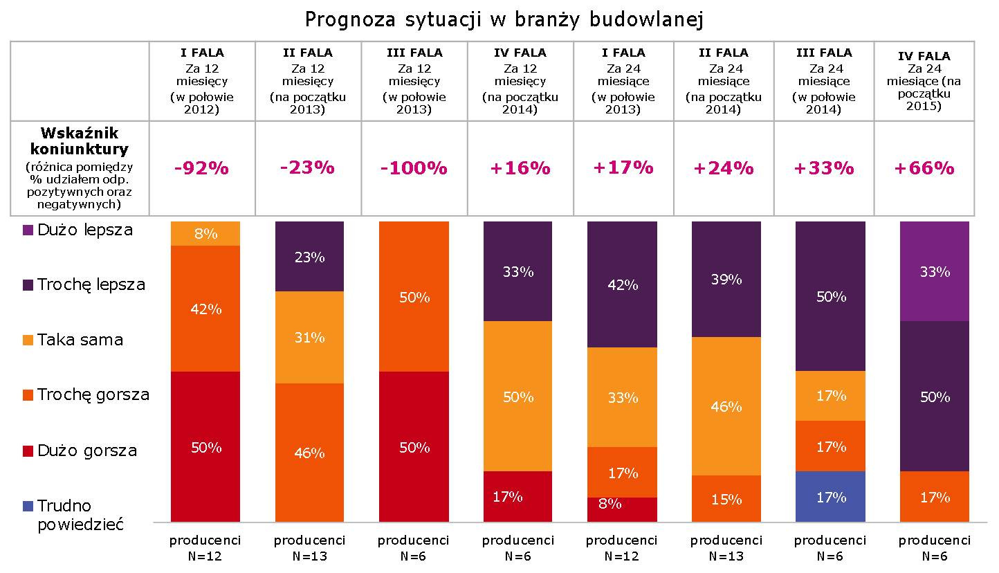 Badani producenci prognozują też, iż w najbliższym roku sytuacja w branży budowlanej nie zmieni się znacząco.