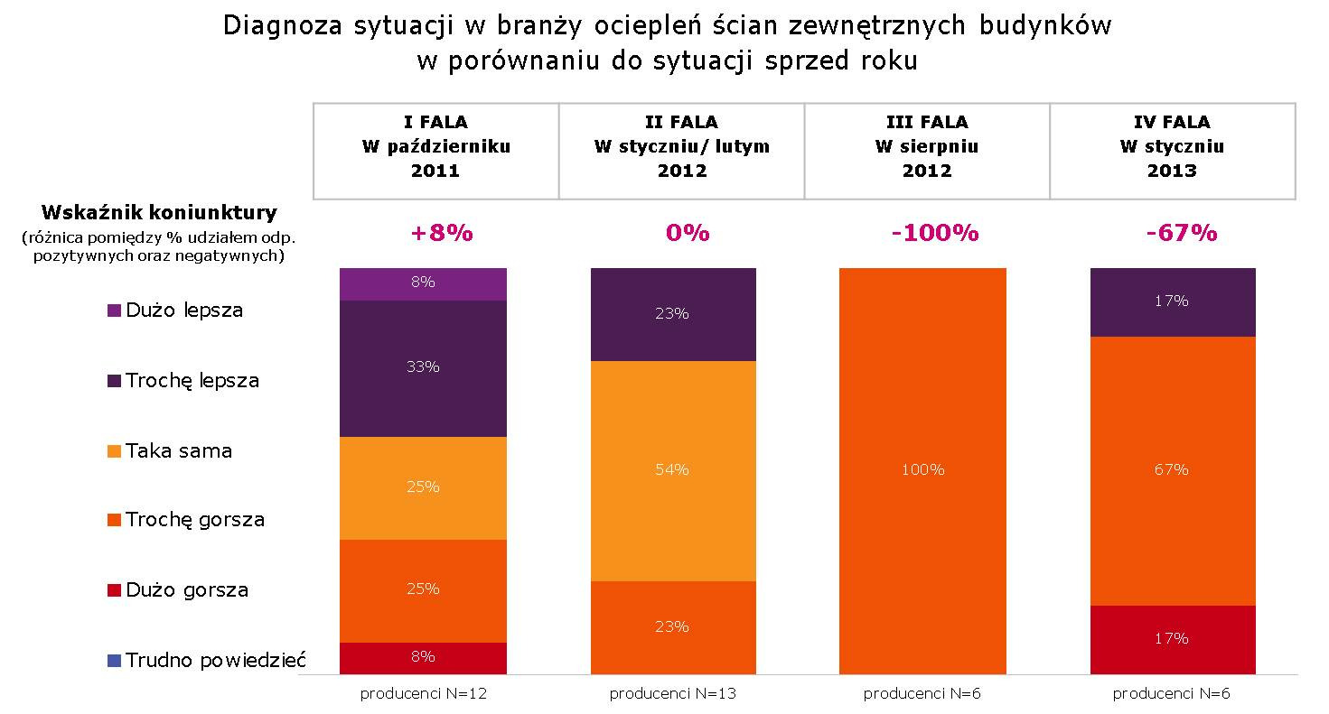 Diagnoza dla branży ociepleń Kondycja branży ociepleń jest przez producentów oceniana nieco lepiej niż sytuacja w branży budowlanej (wskaźniki koniunktury wynoszą kolejno: -67 proc. oraz -88 proc.).