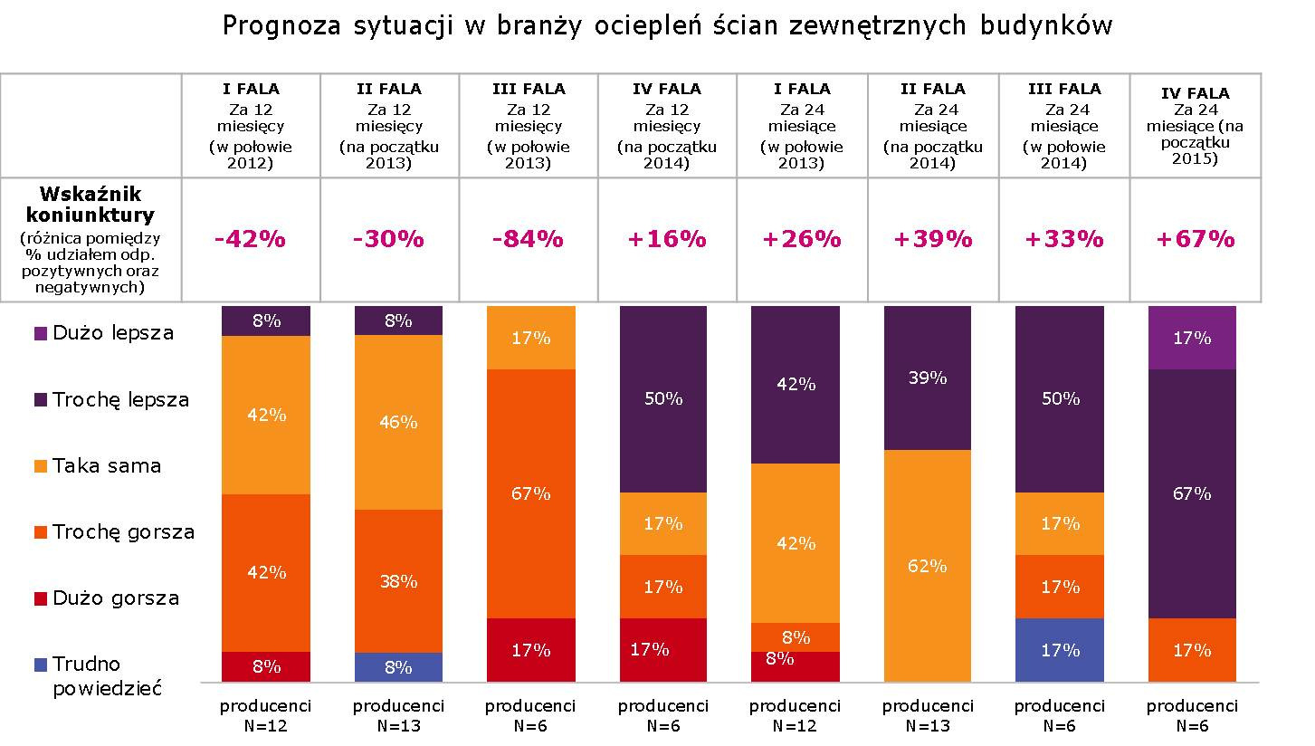 , że jest dużo gorsza. Taki sam odsetek uważa, że obecna sytuacja w branży jest trochę lepsza niż przed 12 miesiącami.