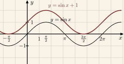 y = f(x) + q przesunięcie o q jednostek w górę czyli o wektor [0, q] Np.