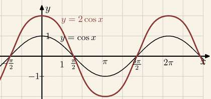 = sin(x) y = k*f(x) do wykresu funkcji należą punkty (x, k*f(x) -