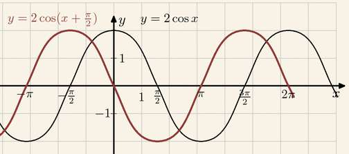 Wykres funkcji y = 2*cos( x + π/2) - przesunięcie