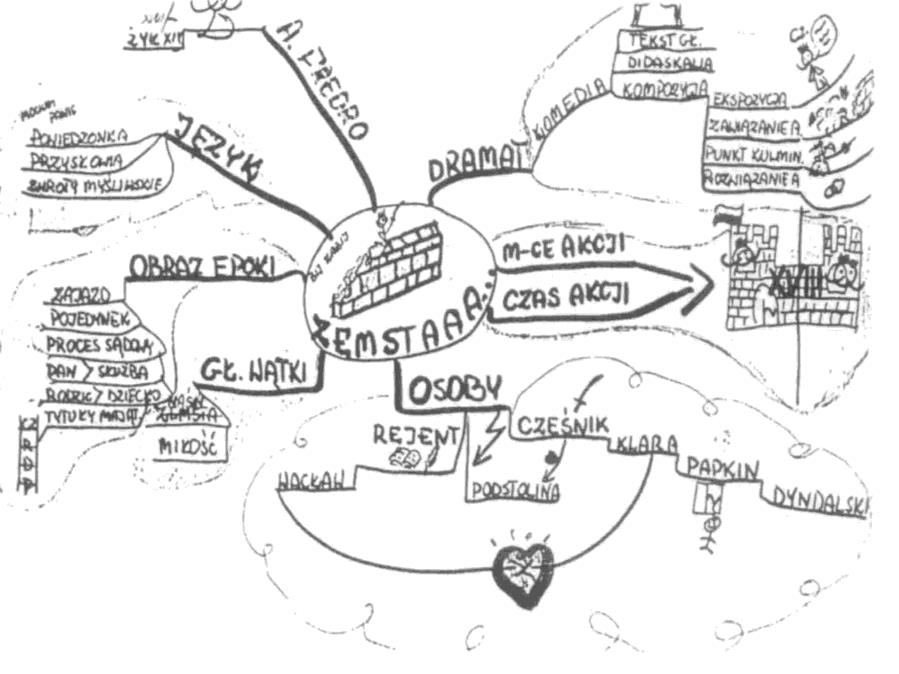 BUDOWA MAPY MYŚLI: kartka najlepiej formatu A 3 ułożona poziomo w środku główny temat w formie znaku, symbolu, rysunku napisy, symbole, rysunki na całej przestrzeni pisz tylko słowa- klucze używaj