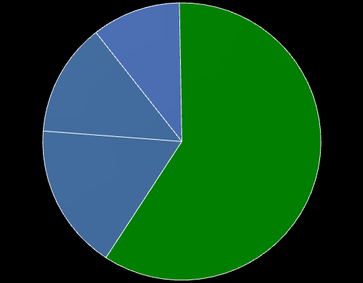 Segment Nawozy mln PLN Przychody ze sprzedaży ogółem 1H 2011 1H 2012 Zmiana r/r 672 2 210 EBIT 89 172 EBITDA 112 311 Aktywa ogółem 1 018 1 861 Udział %