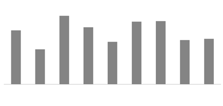 20 i. Część wstępna Poniższy wykres ilustruje przybliżoną liczbę derywatów czasownikowych uzyskanych z poszczególnych gwar 8.