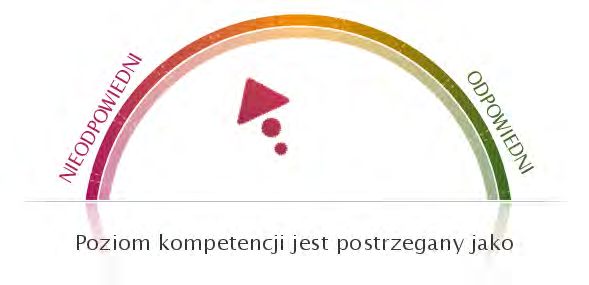 Kompetencja: Komunikacja Grupa: Adaptacyjność SAMOOCENA Perspektywa: PRZEŁOŻONY (1) Perspektywa: SZEF ZESPOŁU DO KTÓREGO NALEŻY (0) Perspektywa: PODWŁADNY (6) Perspektywa: CZŁONEK KIEROWANEGO PRZEZ