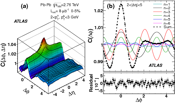 Korelacje dwucz stkowe w k cie C( φ) dn dφ 1dφ 2δ(φ 1 + φ φ 2) dφ 1dφ 2 1 + 2v 2 1 cos( φ) + 2v 2 2 cos(2 φ) + 2v 2 3 cos(3 φ) +.