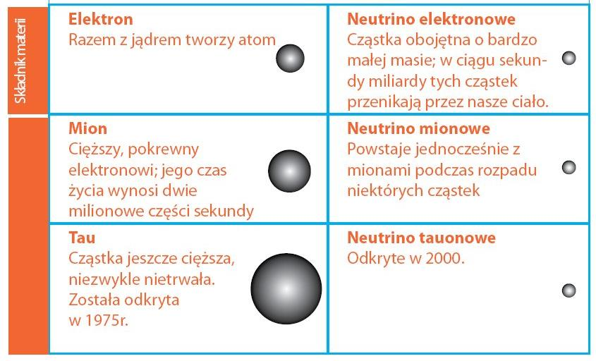 Obiekty fundamentalne: leptony J.