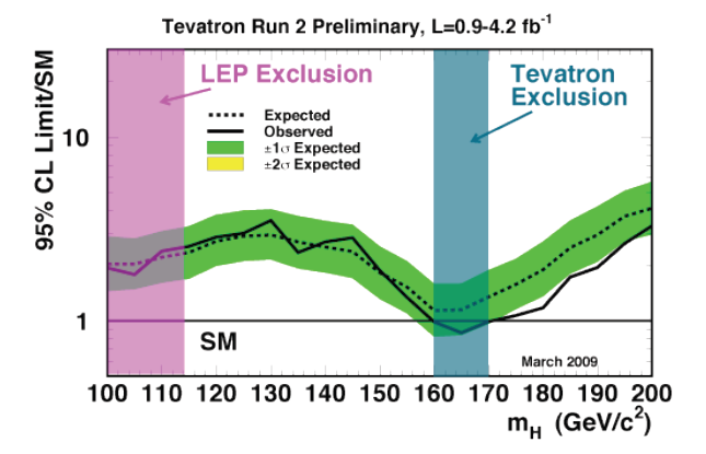 Limit on Higgs Cross Section Conway J.