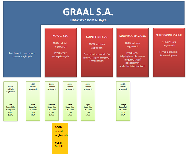 Zmiany w GK GRAAL: Graal S.A. jest podmiotem dominującym w Grupie Kapitałowej, w skład której według stanu na 31.12.2014 roku wchodziły następujące podmioty: 1) RC Consulting Spółka z o.o. Forma prawna: Spółka z o.