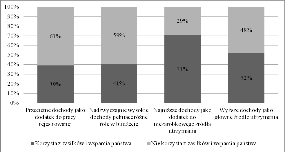 112 A. Polakiewicz, K. Kusch Pracujący przeciętne dochody jako dodatek do pracy rejestrowanej.