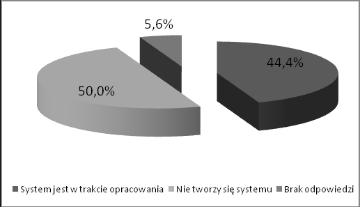 Wśród gmin, które nie mają jeszcze opracowanego systemu identyfikacji wizualnej prawie połowa (44,4%) zadeklarowała, że jest w trakcie jego opracowania (wykres 2). Wykres 2.