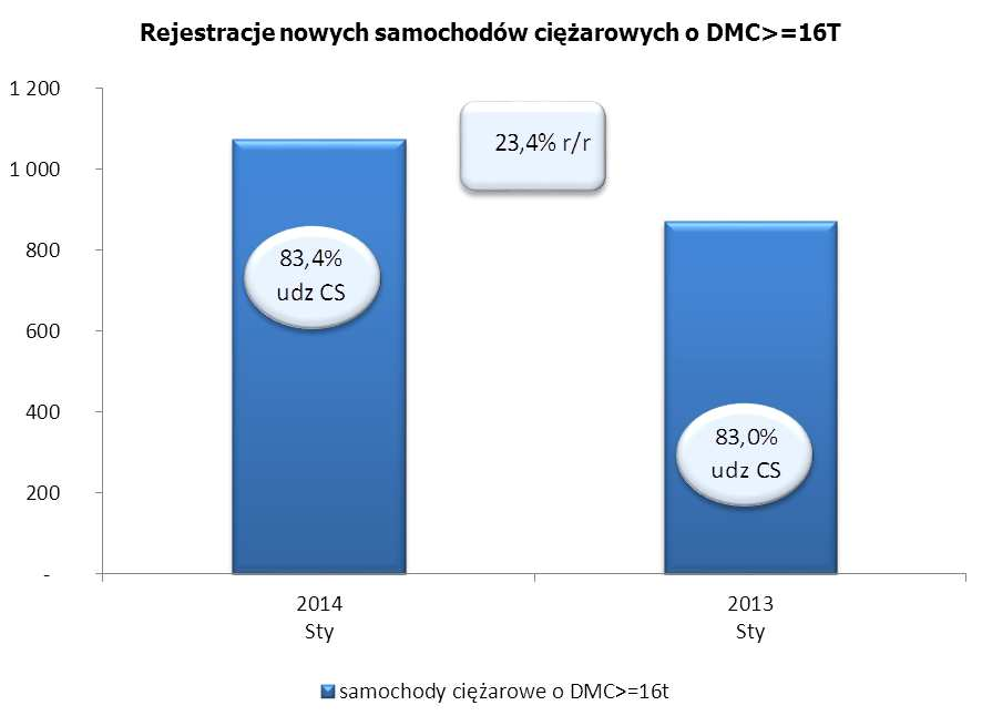 Nowe samochody ciężarowe o DMC >= 16t W całej grupie pojazdów ciężarowych zarejestrowano 1 075 samochodów najcięższych powyżej 16 ton (kompletnych podwozi i ciągników razem).