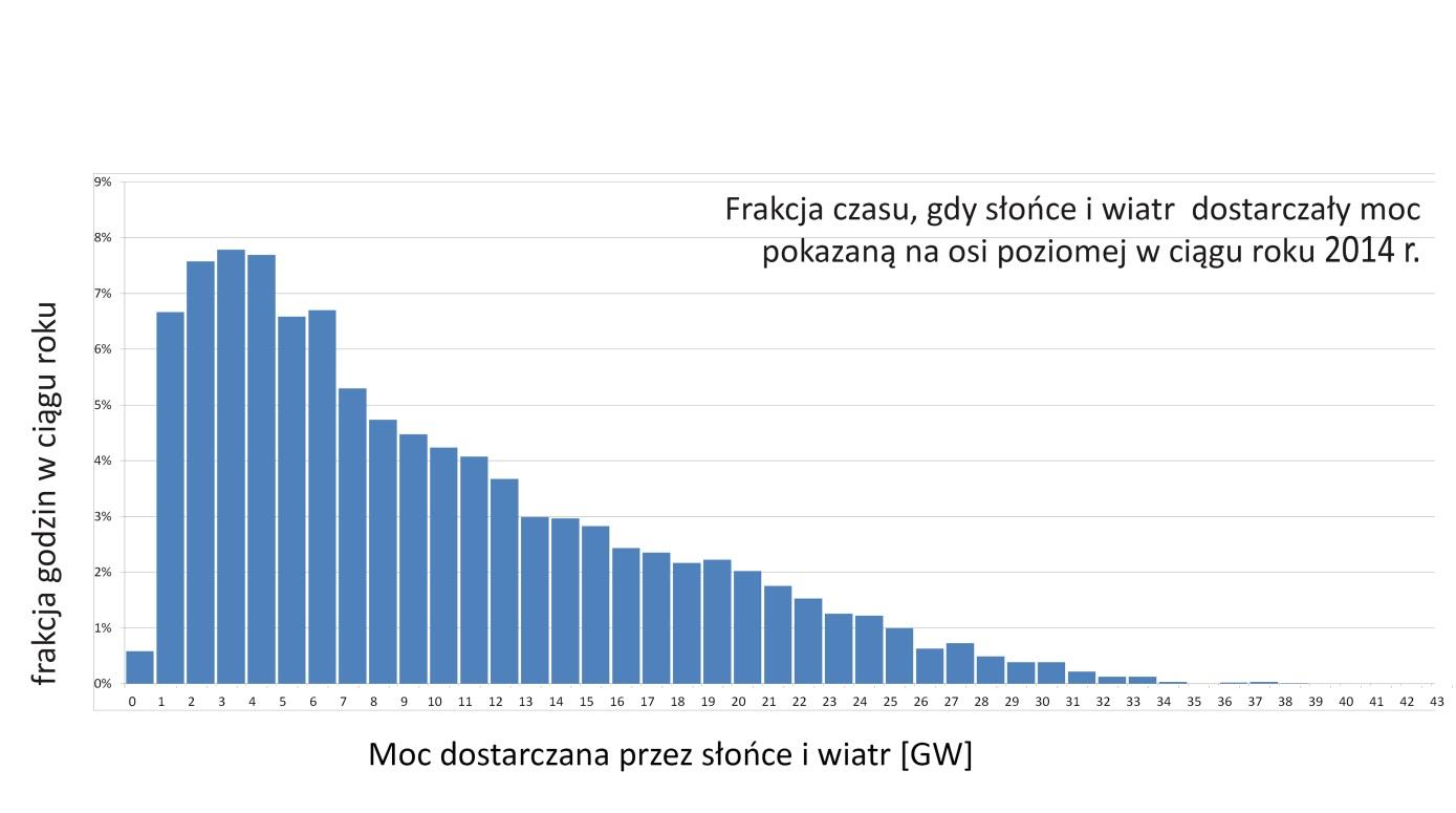 W Niemczech wg Instytutu Fraunhofera: Źródło Moc, GWe Energia TWh Wykorzystanie mocy zainstalowanej Równoważna liczba godzin pracy na pełnej mocy wiatr 50 78 17,8% 1560