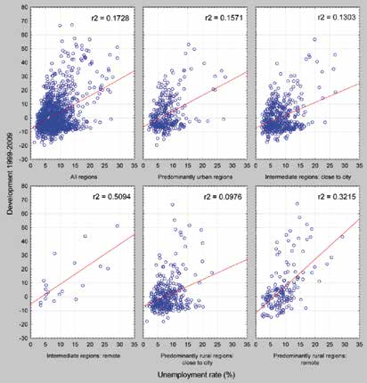 4. Monitoring spójności terytorialnej te),podczas gdy skala zróżnicowań między regionami wiejskimi i położonymi w pobliżu miast (predominantlyrural regions: close to a city) się zmniejszyła.