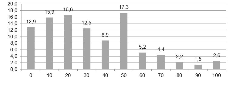 A. Wróblewska: Wartościowanie dóbr środowiskowych w świetle badań ankietowych 167 Liczba punktów Number of points Rys. 14.