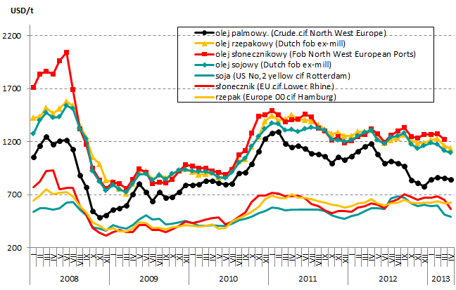 Oleiste Rynek krajowy W maju br. rzepak i olej rzepakowy były tańsze niż w tym samym okresie 2012 r.