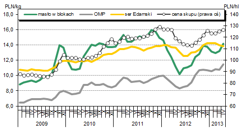 Mleko Rynek światowy W 2013 roku wzrośnie globalna produkcja mleka Według najnowszych prognoz FAO w 2013 r. produkcja mleka na świecie osiagnie poziom 784 mln t, tj. zwiększy się o 2% wobec 2012 roku.