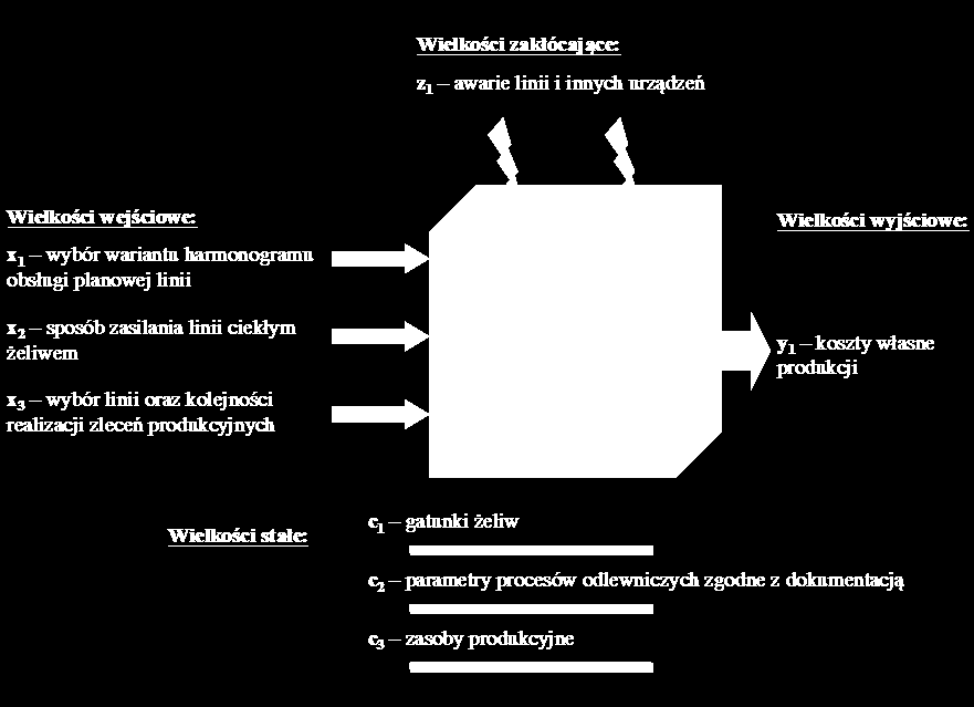 i przeprowadzać na nim eksperymenty. Można wtedy symulować różne sytuacje decyzyjne i na tych symulacjach opierać sterowanie w czasie rzeczywistym.