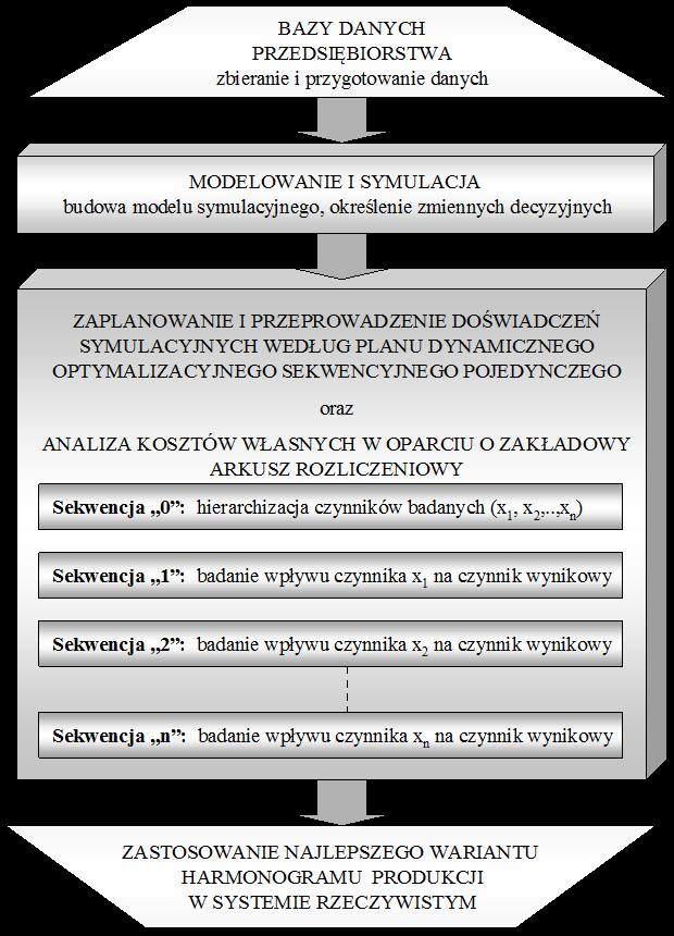 Funkcję celu stanowić będzie poniższe sformułowanie określające minimalne koszty własne produkcji: st z f ( k, k, k, k ) min (1) mb k st st gdzie: k koszty materiałowe bezpośrednie, mb k koszty