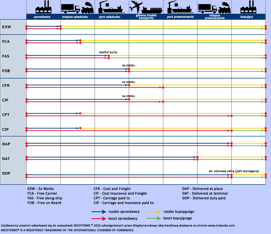 Incoterms