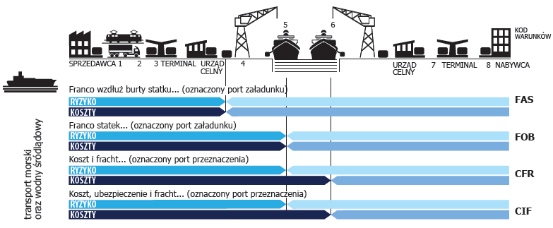 Incoterms