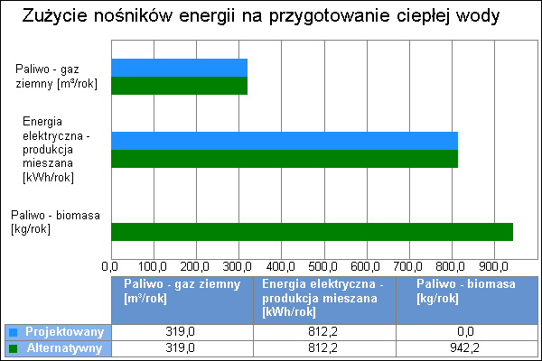 4 % B Paliwo - gaz ziemny 100,0 0,57 9,97 kwh/m 3 
