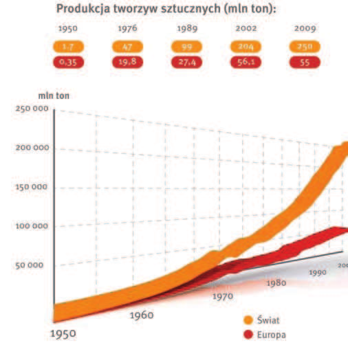 W 2010 roku produkcja tworzyw sztucznych w Europie osiągnęła 57 mln ton 22% światowej produkcji a Chiny wyprzedziły kontynent europejski, stając się największym producentem tworzyw z udziałem na