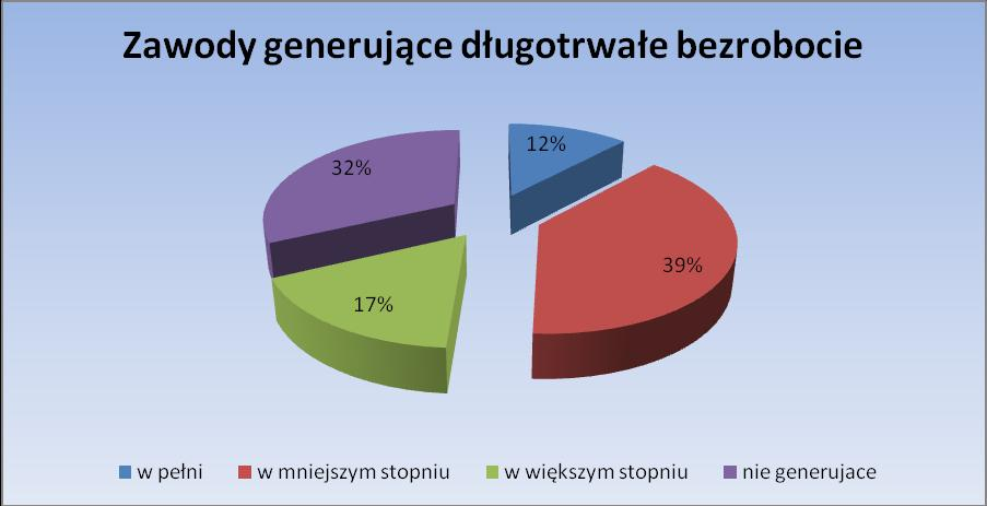 5. PODSUMOWANIE: Przeprowadzona analiza pozwala na sformułowanie następujących wniosków: 1.