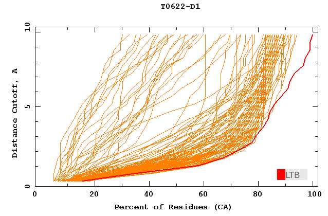 Rysunek 19. Porównanie jakości modeli nadesłanych przez poszczególne grupy dla sekwencji celu T0622.
